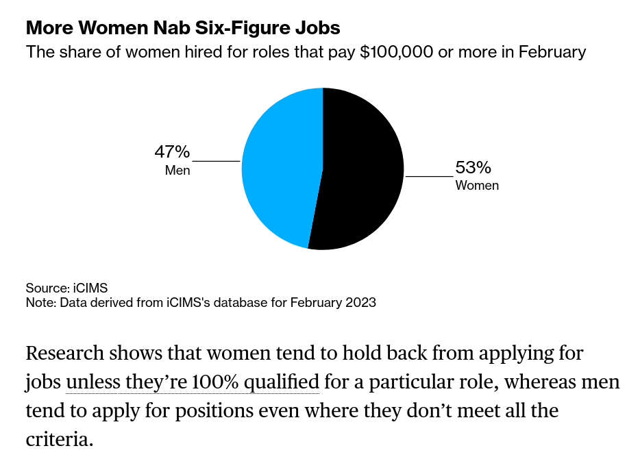 /brief/img/Screenshot 2023-03-15 at 07-48-42 Women More Likely to Bag $100 000 Jobs Despite Fewer Applications.png